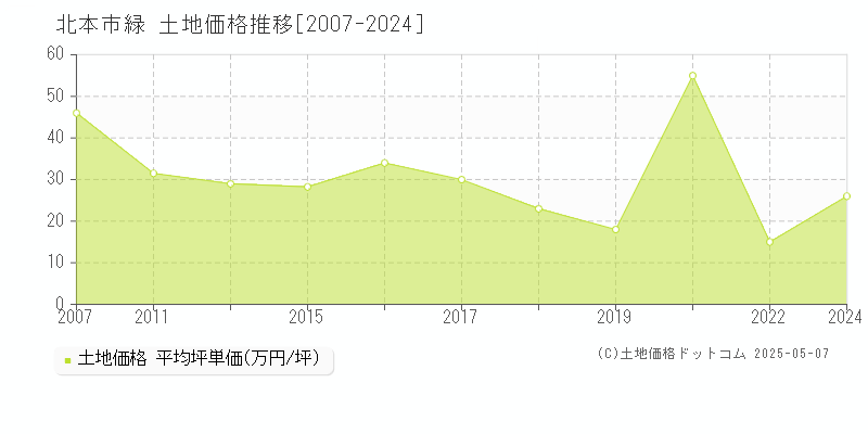 北本市緑の土地価格推移グラフ 