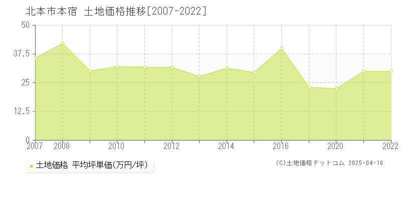 北本市本宿の土地価格推移グラフ 