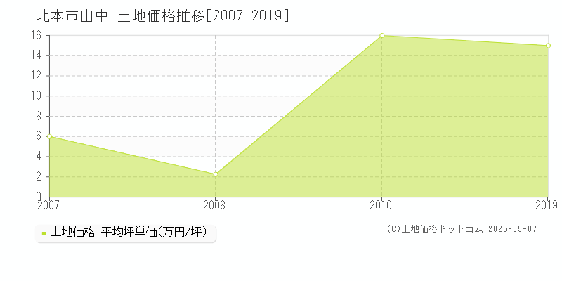 山中(北本市)の土地価格推移グラフ(坪単価)[2007-2019年]