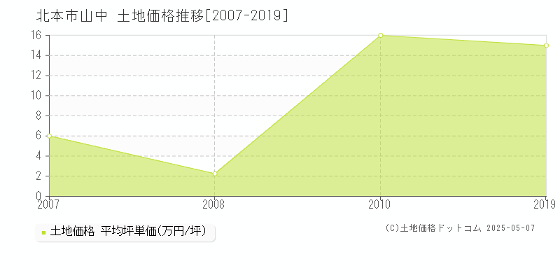 北本市山中の土地価格推移グラフ 