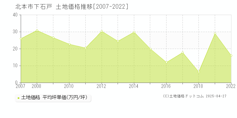 北本市下石戸の土地価格推移グラフ 