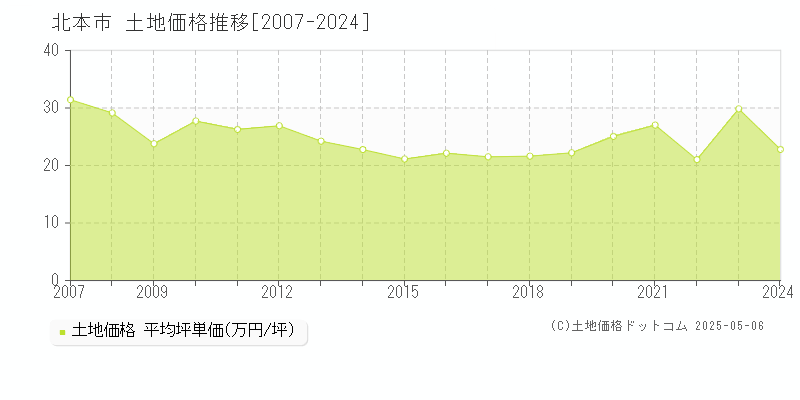 北本市(埼玉県)の土地価格推移グラフ(坪単価)[2007-2024年]