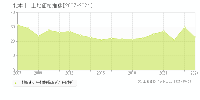 北本市全域の土地価格推移グラフ 