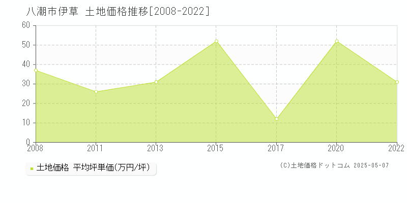 伊草(八潮市)の土地価格推移グラフ(坪単価)[2008-2022年]