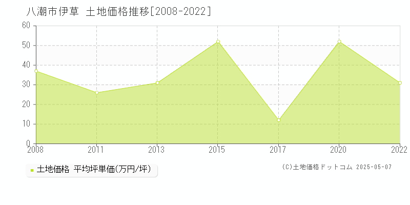 八潮市伊草の土地価格推移グラフ 