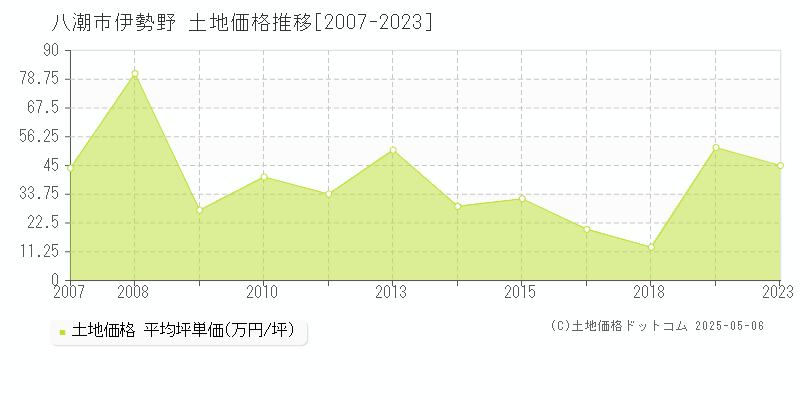 伊勢野(八潮市)の土地価格推移グラフ(坪単価)[2007-2023年]