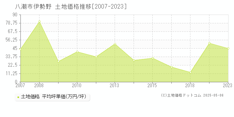 八潮市伊勢野の土地価格推移グラフ 