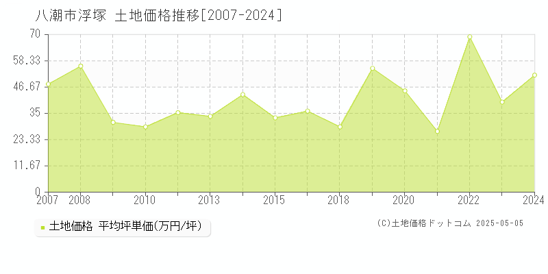 浮塚(八潮市)の土地価格推移グラフ(坪単価)[2007-2024年]