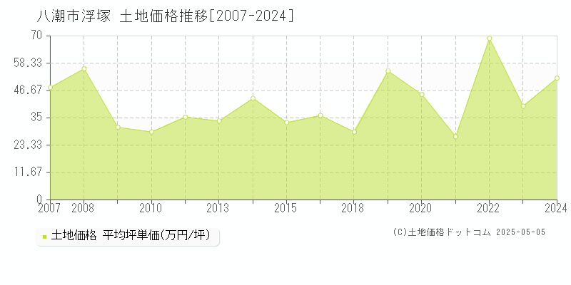 八潮市浮塚の土地価格推移グラフ 