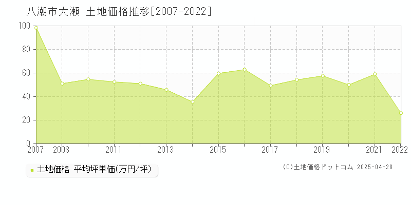 八潮市大瀬の土地価格推移グラフ 