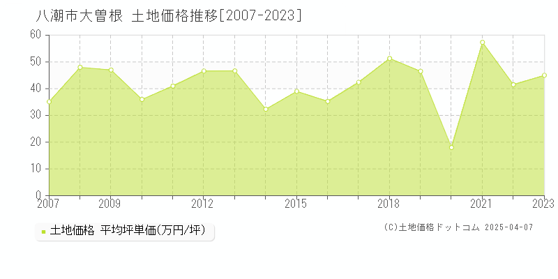 八潮市大曽根の土地価格推移グラフ 