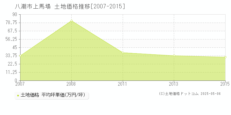 上馬場(八潮市)の土地価格推移グラフ(坪単価)[2007-2015年]
