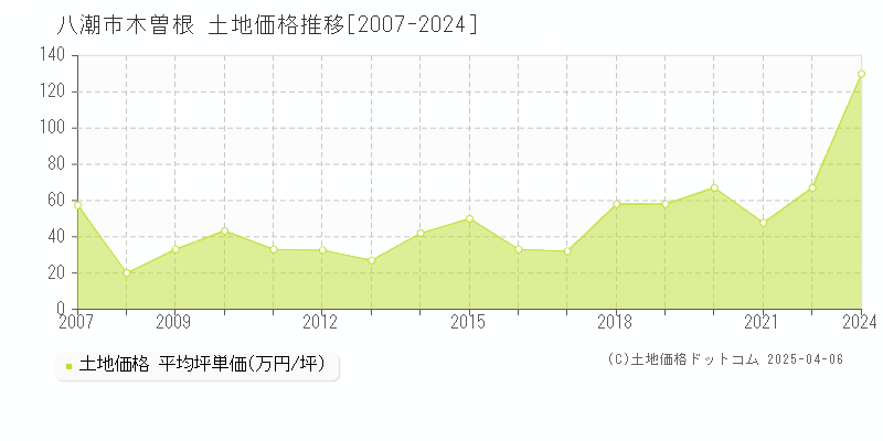 八潮市木曽根の土地価格推移グラフ 