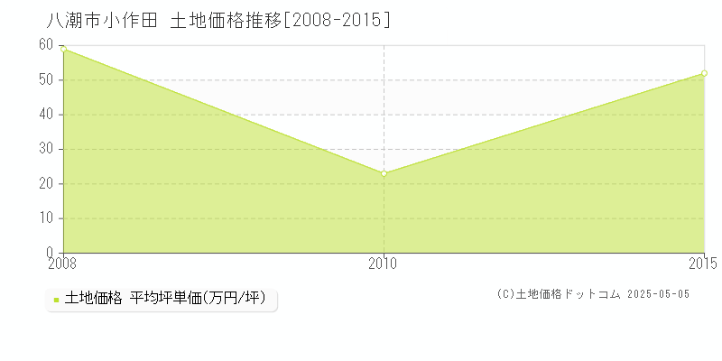 小作田(八潮市)の土地価格推移グラフ(坪単価)[2008-2015年]