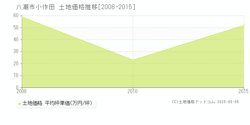 八潮市小作田の土地価格推移グラフ 