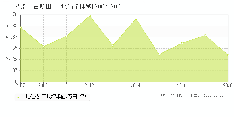 古新田(八潮市)の土地価格推移グラフ(坪単価)[2007-2020年]