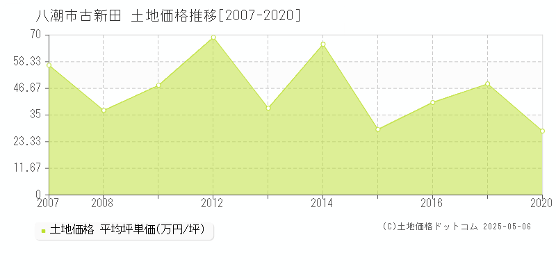 八潮市古新田の土地価格推移グラフ 