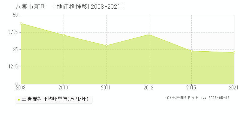 新町(八潮市)の土地価格推移グラフ(坪単価)[2008-2021年]