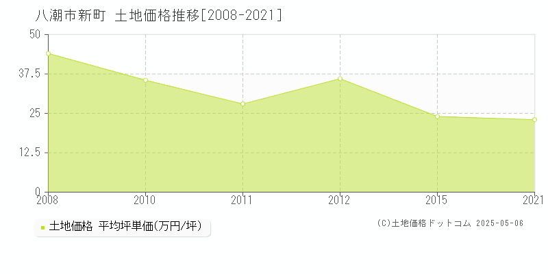 八潮市新町の土地価格推移グラフ 