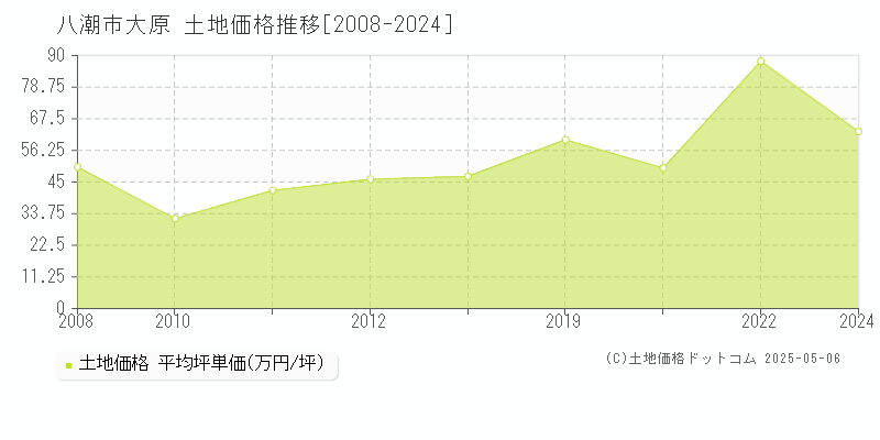 大原(八潮市)の土地価格推移グラフ(坪単価)[2008-2024年]