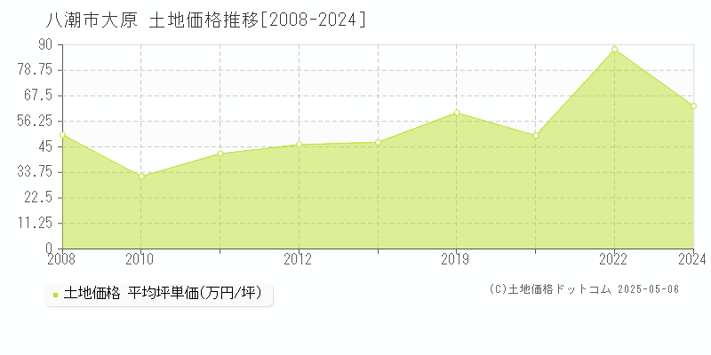 八潮市大原の土地価格推移グラフ 