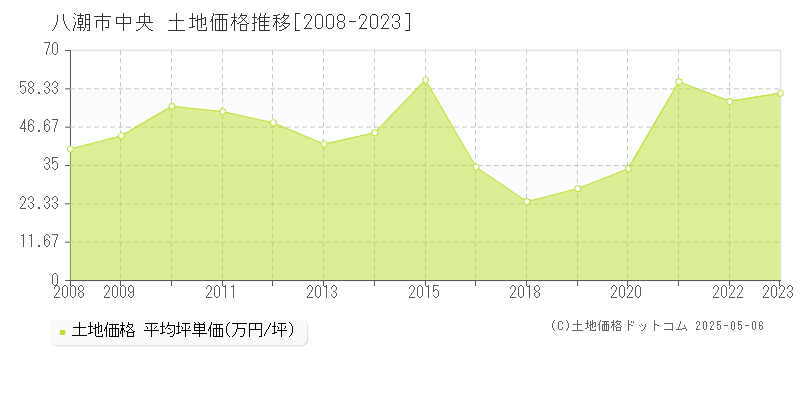 中央(八潮市)の土地価格推移グラフ(坪単価)[2008-2023年]