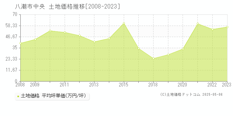 八潮市中央の土地価格推移グラフ 