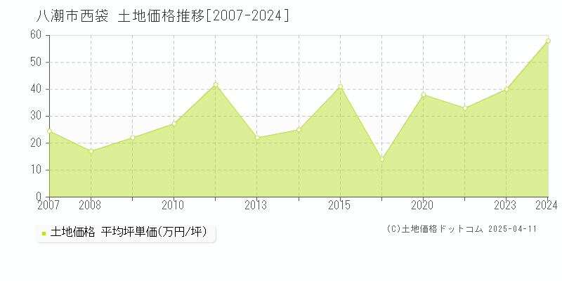 八潮市西袋の土地価格推移グラフ 