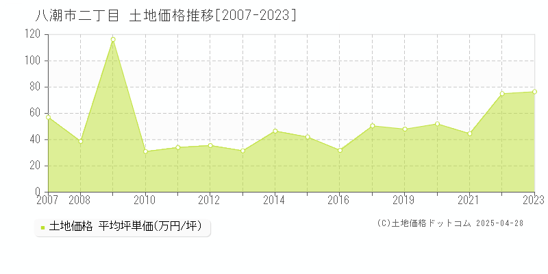 八潮市二丁目の土地価格推移グラフ 