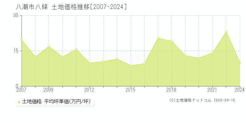 八潮市八條の土地価格推移グラフ 