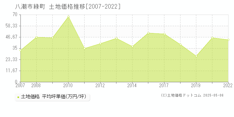 八潮市緑町の土地価格推移グラフ 