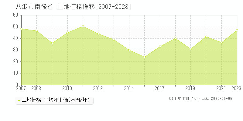 南後谷(八潮市)の土地価格推移グラフ(坪単価)[2007-2023年]