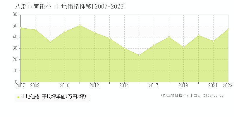 八潮市南後谷の土地価格推移グラフ 