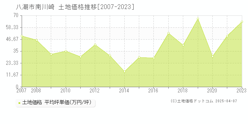 八潮市南川崎の土地価格推移グラフ 