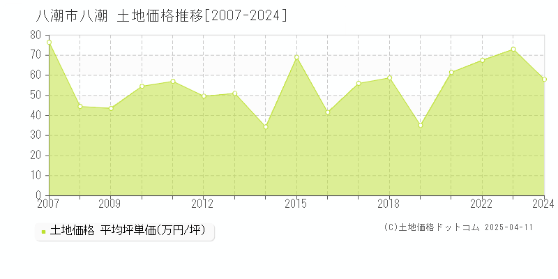 八潮市八潮の土地取引価格推移グラフ 