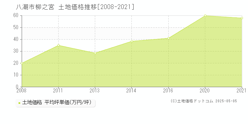 柳之宮(八潮市)の土地価格推移グラフ(坪単価)[2008-2021年]