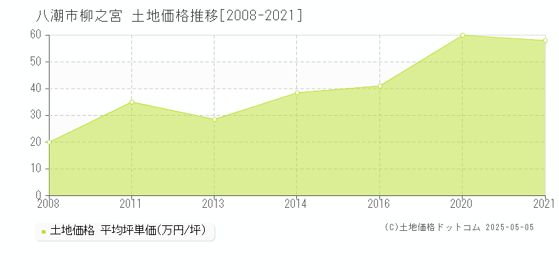 八潮市柳之宮の土地価格推移グラフ 