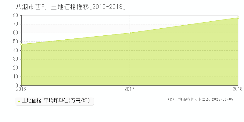 茜町(八潮市)の土地価格推移グラフ(坪単価)[2016-2018年]
