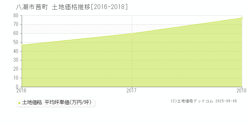 八潮市茜町の土地価格推移グラフ 