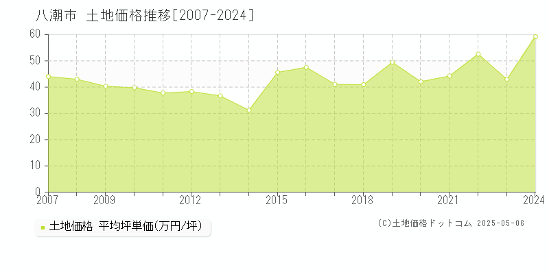 八潮市(埼玉県)の土地価格推移グラフ(坪単価)[2007-2024年]