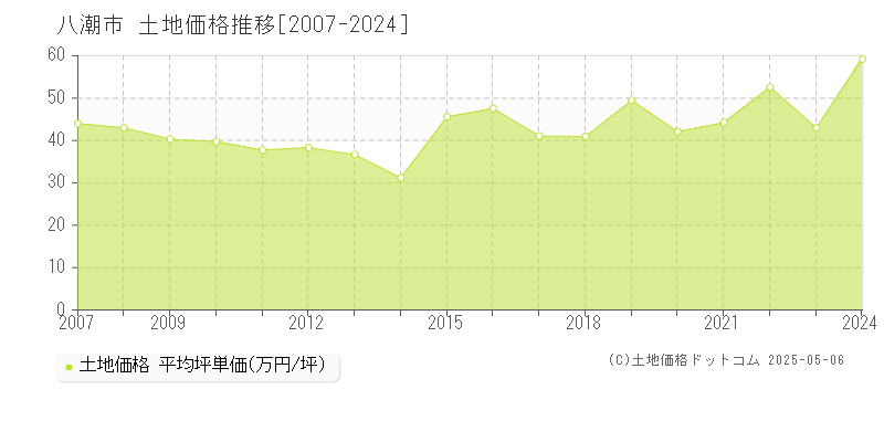 八潮市の土地価格推移グラフ 