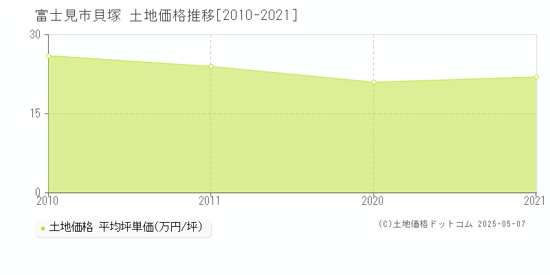 貝塚(富士見市)の土地価格推移グラフ(坪単価)[2010-2021年]