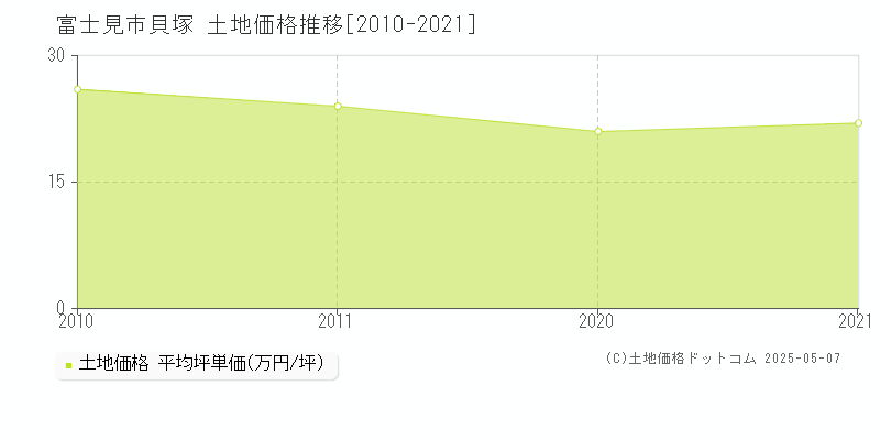 富士見市貝塚の土地価格推移グラフ 