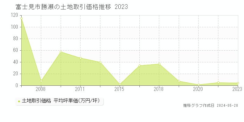 富士見市勝瀬の土地価格推移グラフ 
