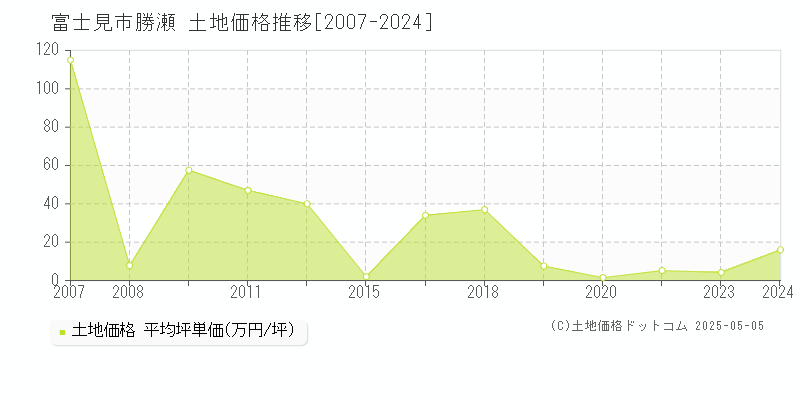勝瀬(富士見市)の土地価格推移グラフ(坪単価)[2007-2024年]