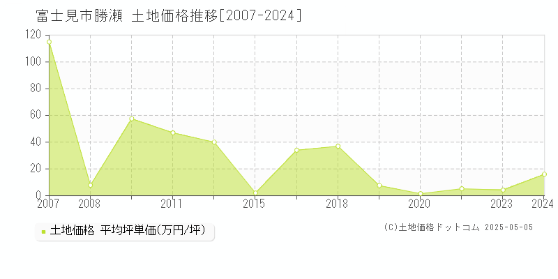 富士見市勝瀬の土地価格推移グラフ 