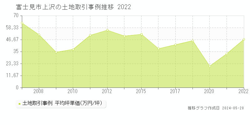 富士見市上沢の土地価格推移グラフ 