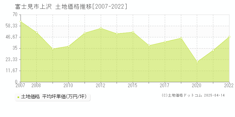 富士見市上沢の土地価格推移グラフ 