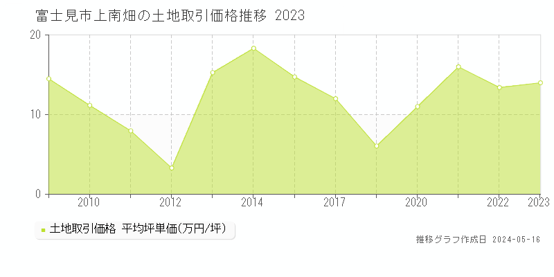 富士見市上南畑の土地価格推移グラフ 