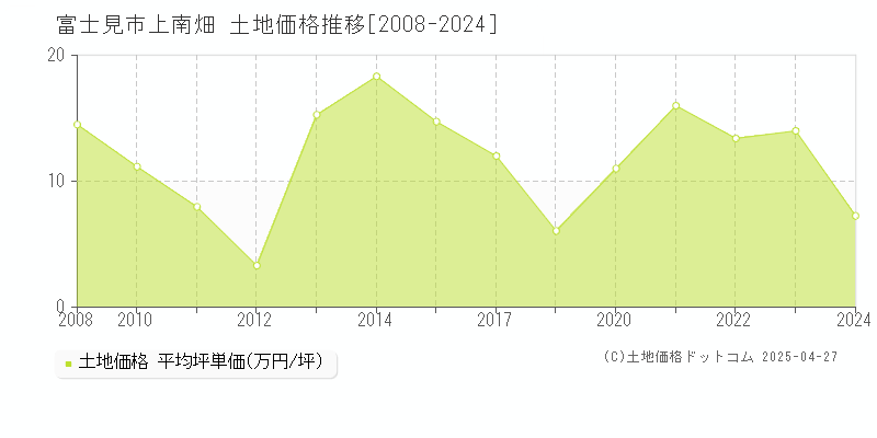 富士見市上南畑の土地価格推移グラフ 